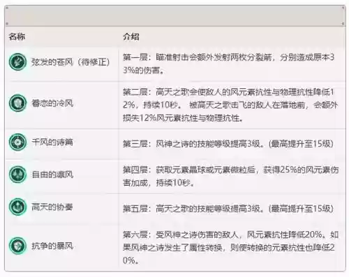 温迪阵容搭配 平民(原神温迪最强阵容推荐)插图2