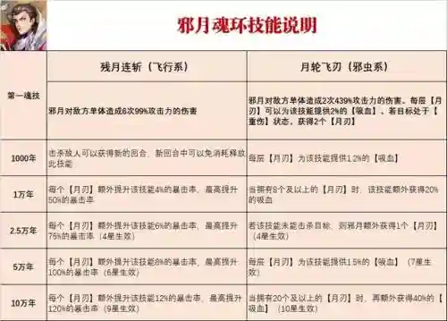 邪月阵容搭配最强输出(邪月主C阵容)插图2