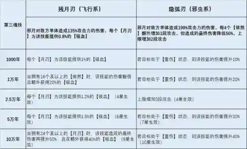 邪月阵容搭配最强输出(邪月主C阵容)插图4
