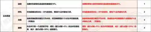 西游梦幻龙宫流派搭配阵容(乱斗西游平民最佳阵容)插图3
