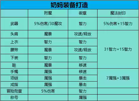 平民奶妈最佳搭配阵容图(DNF奶妈最好看天空搭配)插图8