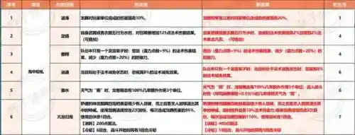 西游梦幻龙宫流派搭配阵容(乱斗西游平民最佳阵容)插图