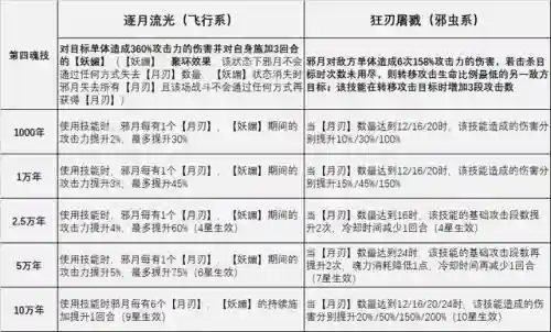 邪月阵容搭配最强输出(邪月主C阵容)插图5