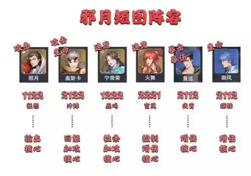 邪月阵容搭配最强输出(邪月主C阵容)插图6
