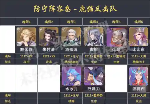 魂师对决阵容防御阵容(八本最难打的防御阵型)插图4
