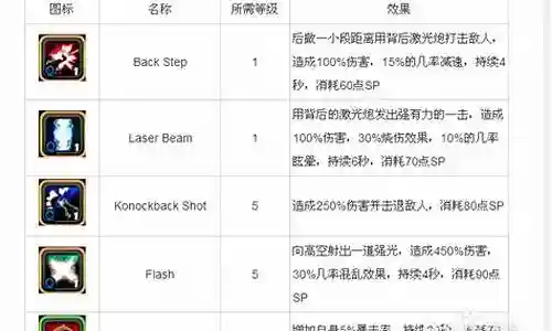 泽诺尼亚s盗贼技能加点