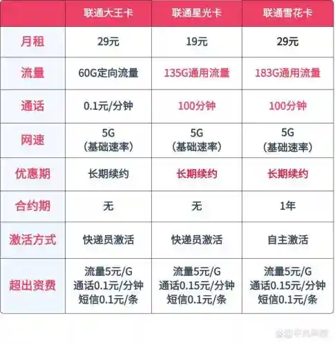 北京联通套餐攻略插图