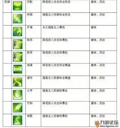 诛仙城隍四代技能