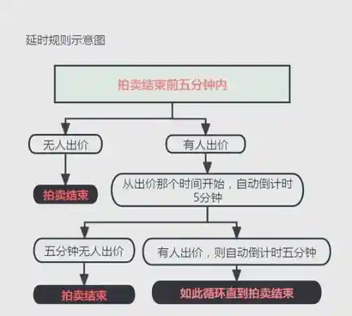 淘宝竞拍攻略插图