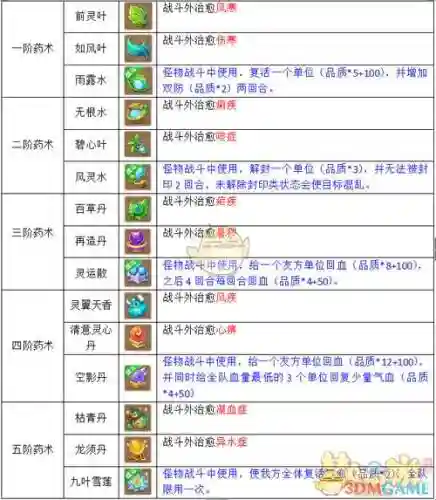 梦幻西游手游四级药术插图