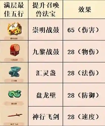 梦幻西游法宝三级法宝插图
