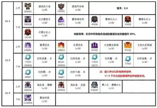 深渊阵容数据