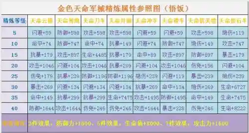 三国战记里的装备等级