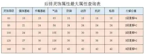 梦幻西游灵饰主副属性区别
