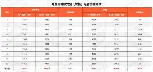 梦幻西游100级伤害多少插图