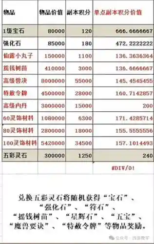 梦幻西游副本积分修炼_1插图