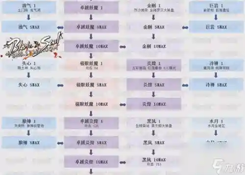 剑灵血鲨武器进化树