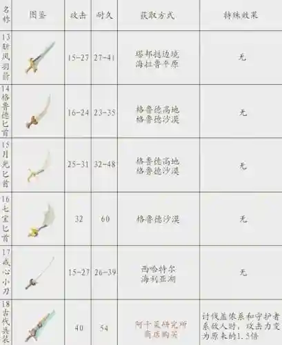 塞尔达武器属性说明