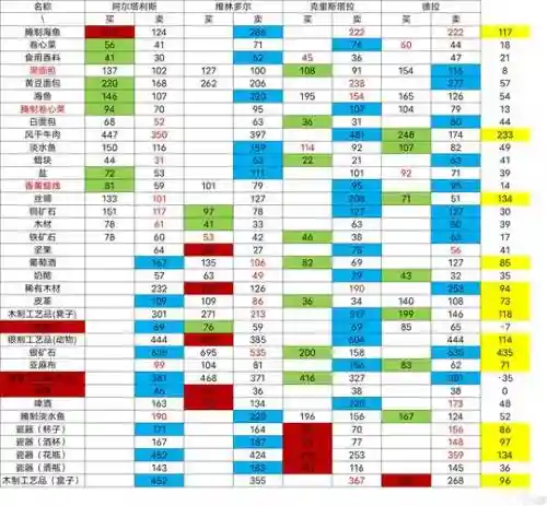 流行跑商的刷新时间攻略