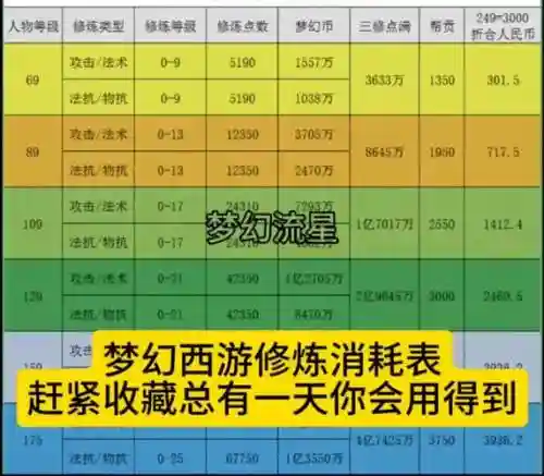 梦幻西游体力资质的影响