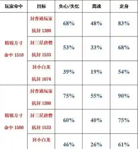 梦幻西游封印命中排名插图