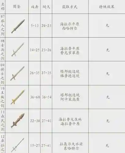塞尔达传说荒野之息武器伤害