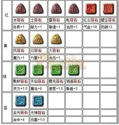 梦幻西游三级符石这么打插图1