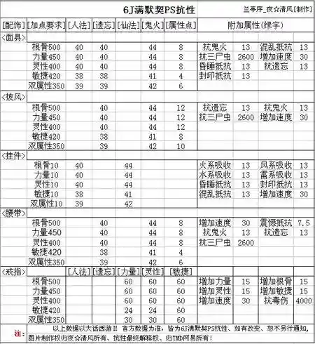 大话2新手打造装备属性插图