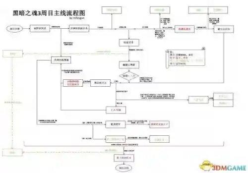魂3流程攻略插图