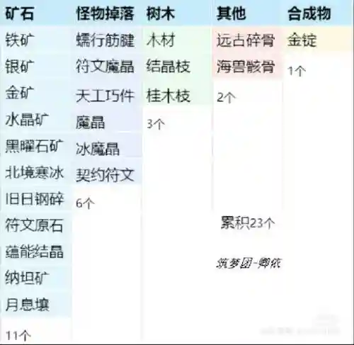 打造装备材料