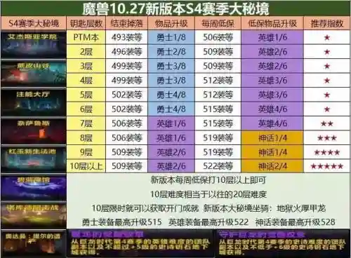 wow大秘境重复打有装备吗插图