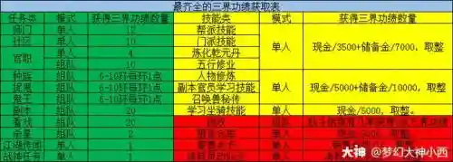 梦幻西游仙玉精力三界功绩