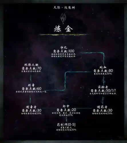上古卷轴获取技能点