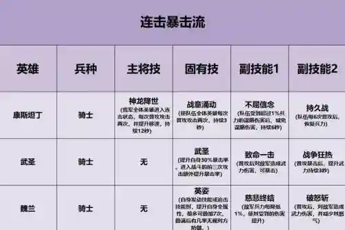 重返帝国前期阵容搭配图
