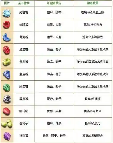 梦幻西游几种宝石插图