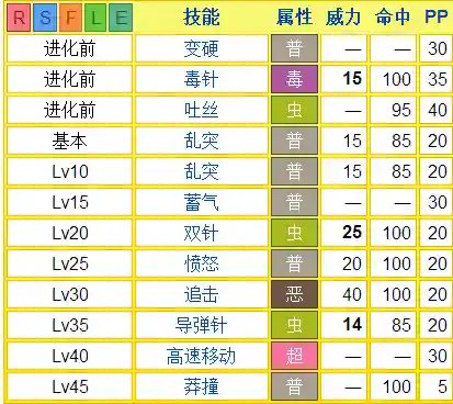 大针蜂自学技能