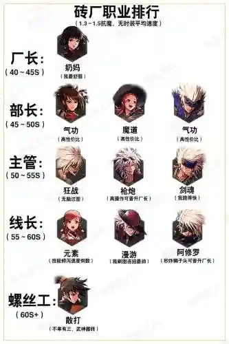 dnf新手阵容