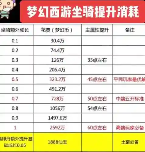梦幻西游坐骑重置技能点要钱吗插图