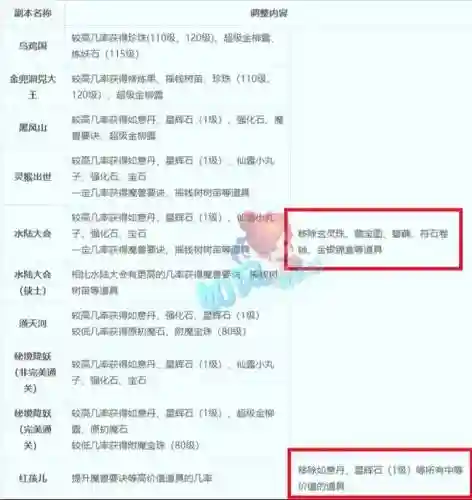 梦幻西游天火下副本奖励