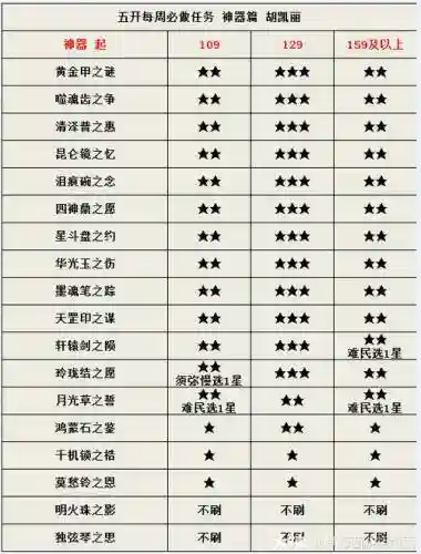 梦幻西游50级后5开做什么好