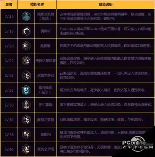 阿拉德之怒阵鬼技能怎么加插图