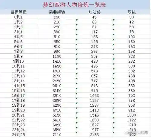 梦幻西游109宝宝点修