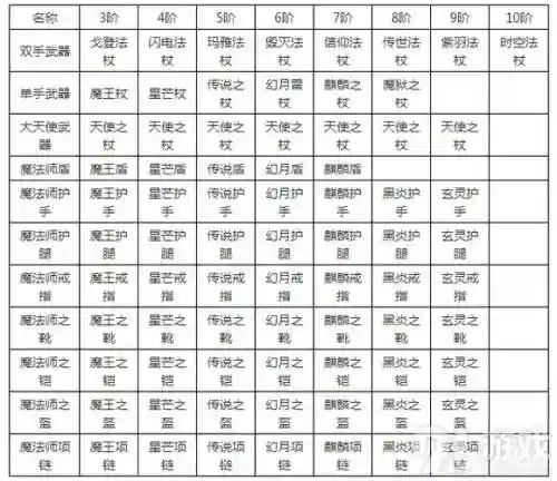 奇迹觉醒装备进阶合成插图