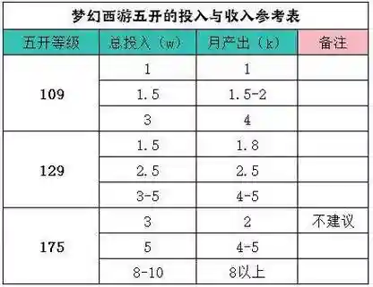 梦幻西游5开如何刷等级