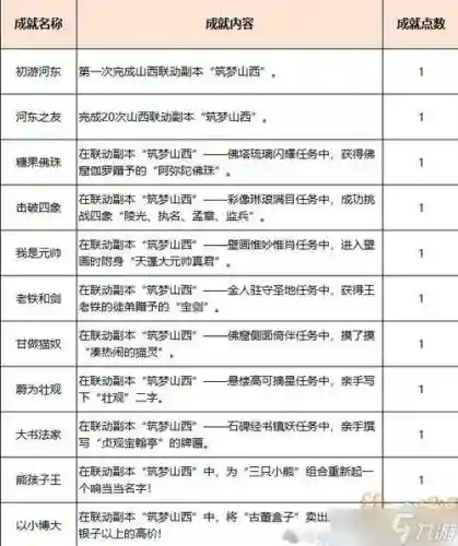 梦幻西游2副本攻略大全