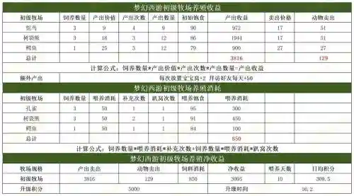 梦幻西游2牧场饱食度