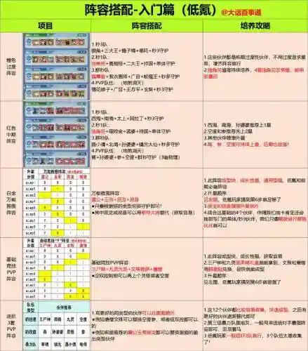 阵容搭配日记