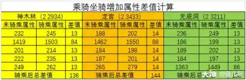 梦幻西游坐骑成长如何升级插图