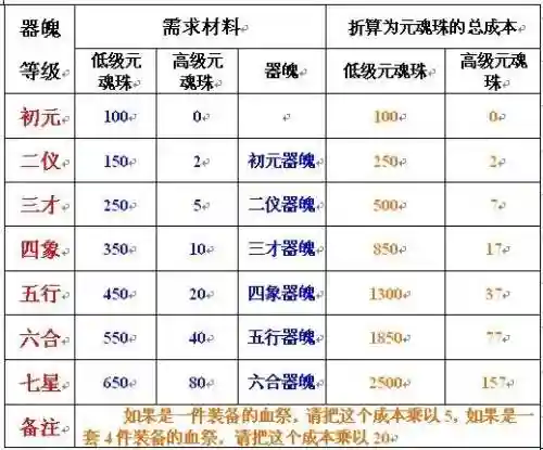 诛仙装备血祭9珠子列表_1插图