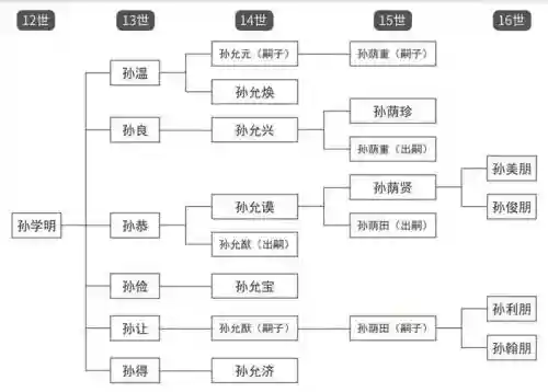 孙姓阵容插图